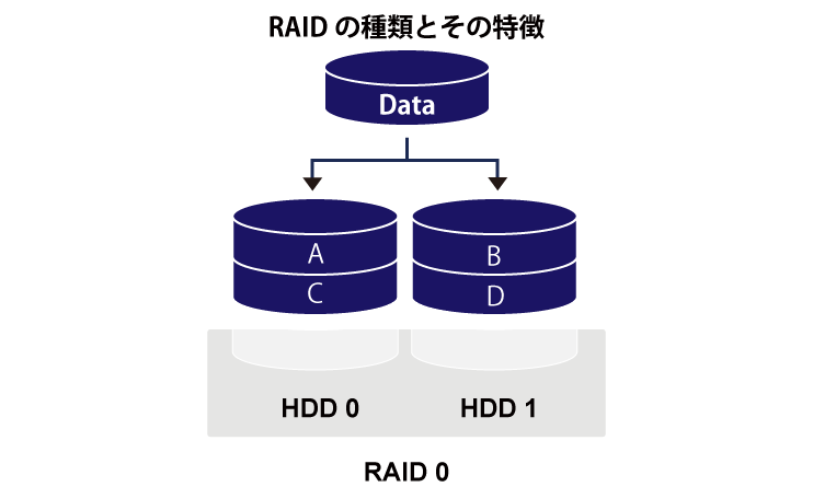 RAID0