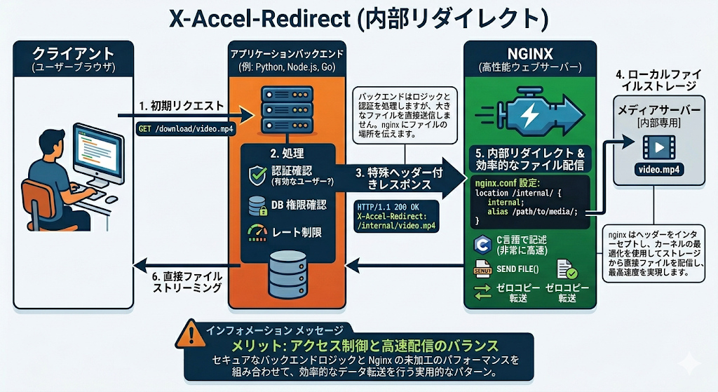 x-accel-redirect